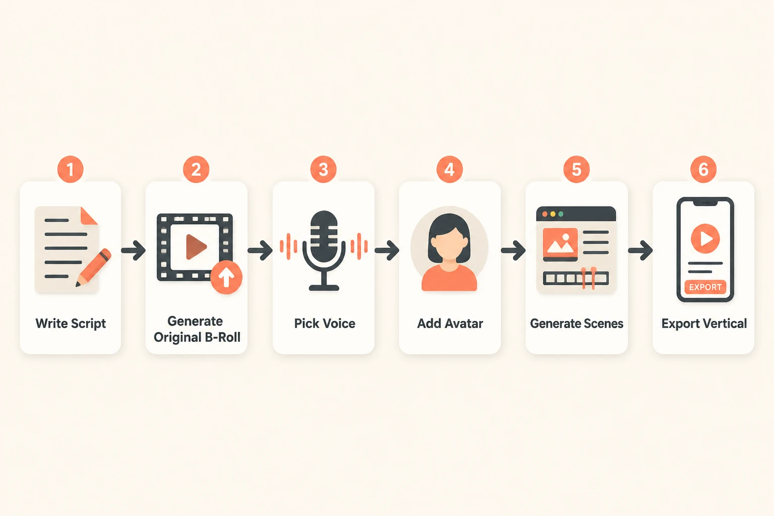 Lumigen faceless-channel workflow from script to vertical export