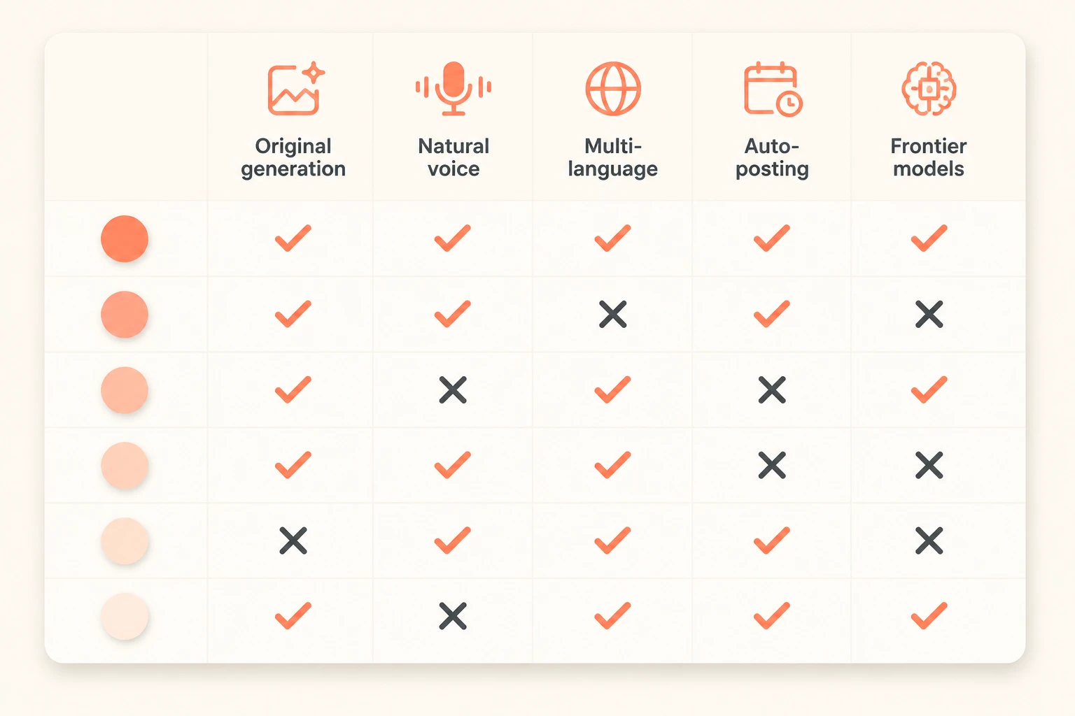 Feature matrix comparing faceless video tools across capabilities