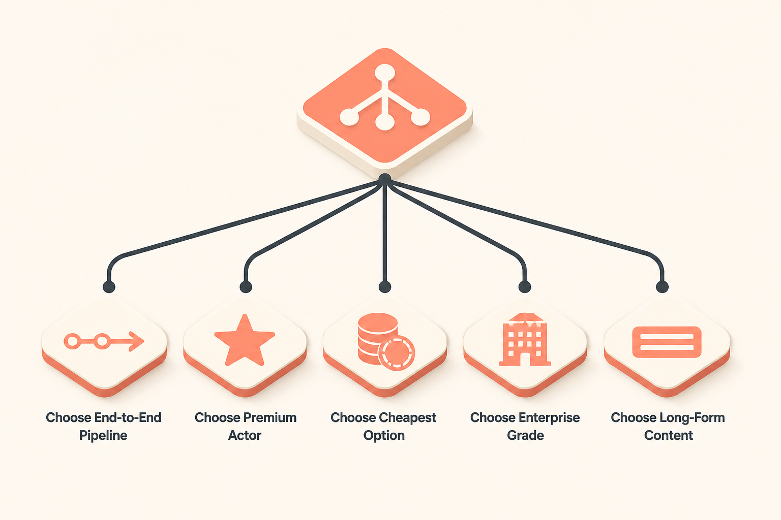 decision tree fanning out to five tool-category tiles for picking an alternative