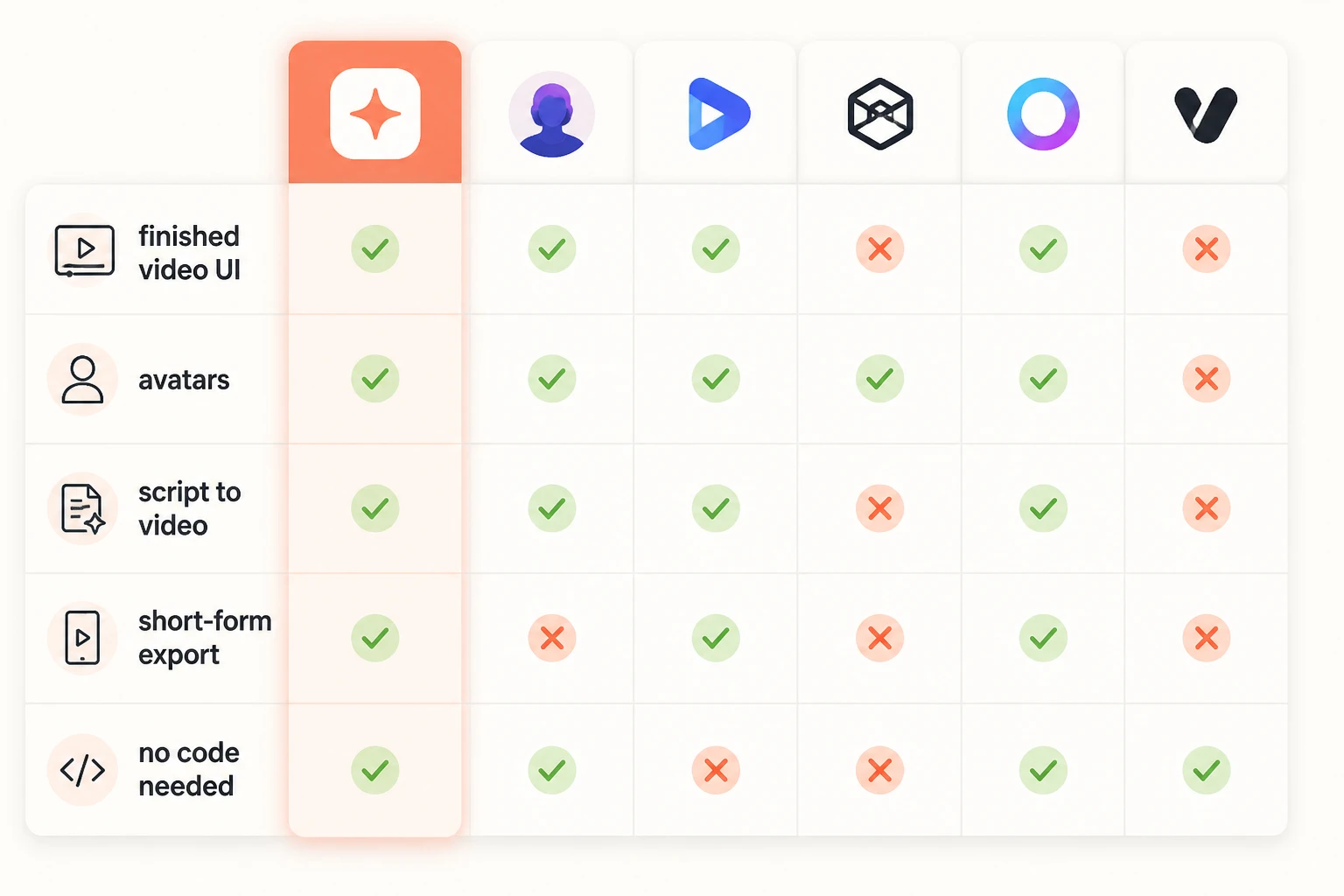 capability matrix of avatar tools across finished video UI, avatars, script to video, short-form export, no code needed