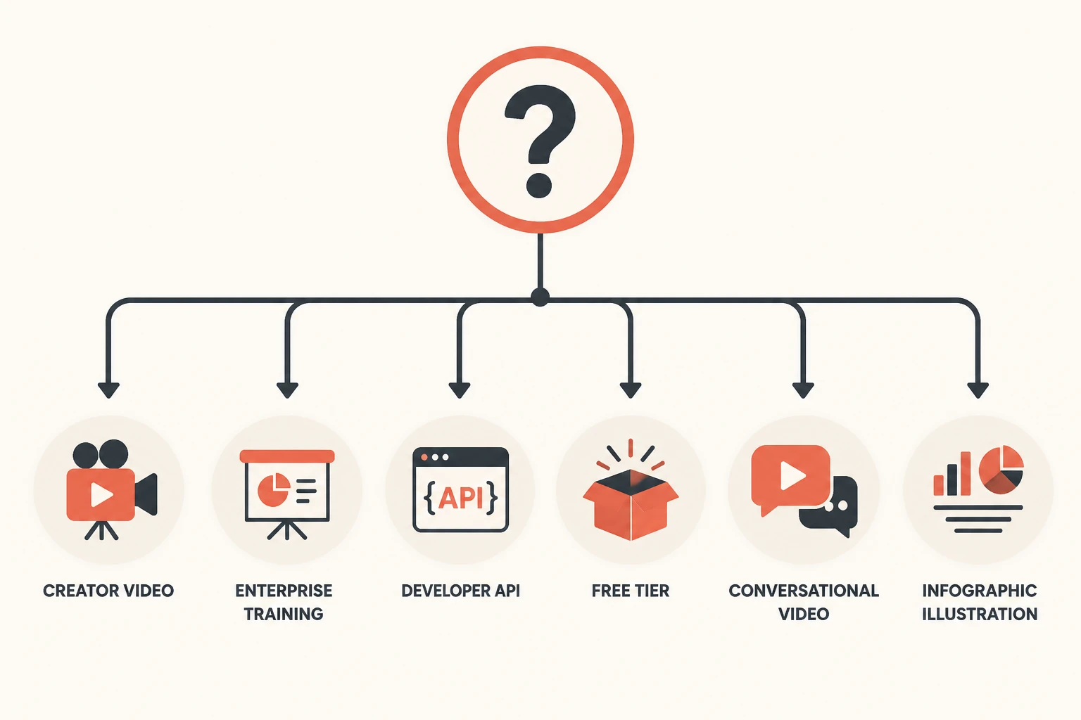 decision-tree diagram branching into creator video, enterprise training, developer API, free tier, conversational video