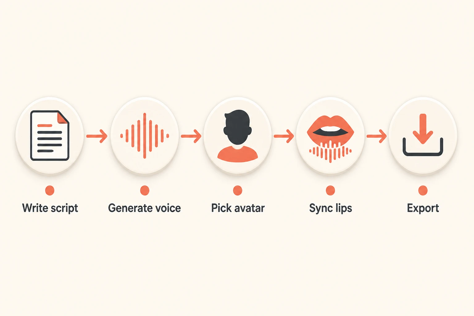 Five-step lip-sync video workflow: script, voice, avatar, sync, export