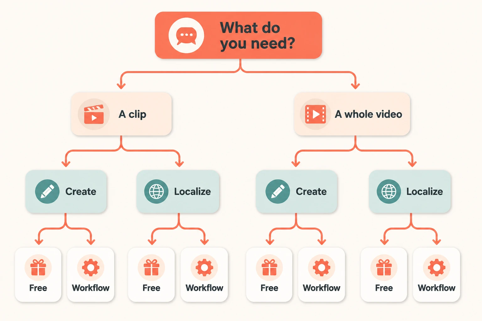 Decision tree for choosing a lip sync tool: clip or video, create or localize, free or workflow