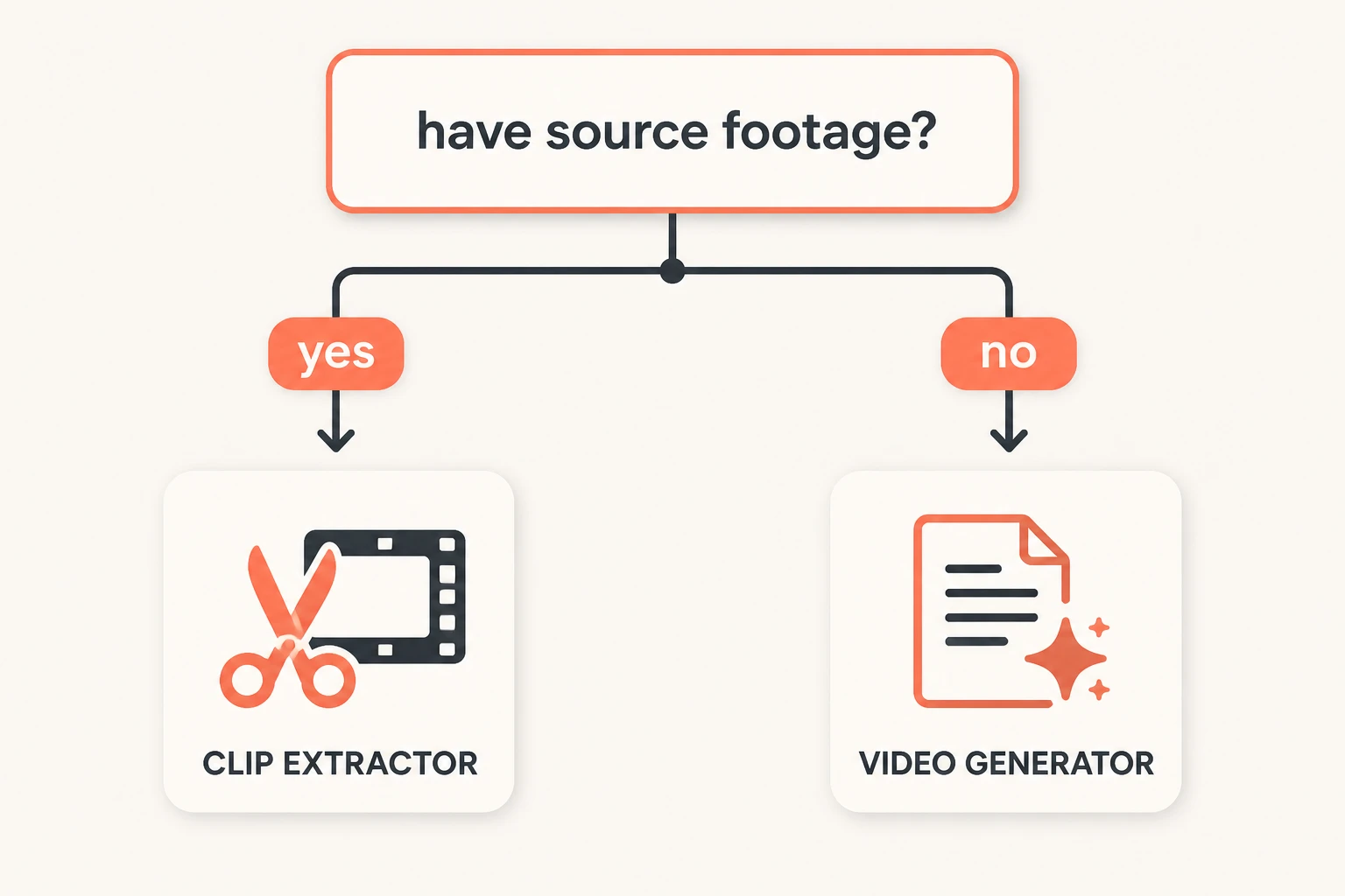 decision tree: have source footage yes clip extractor no video generator