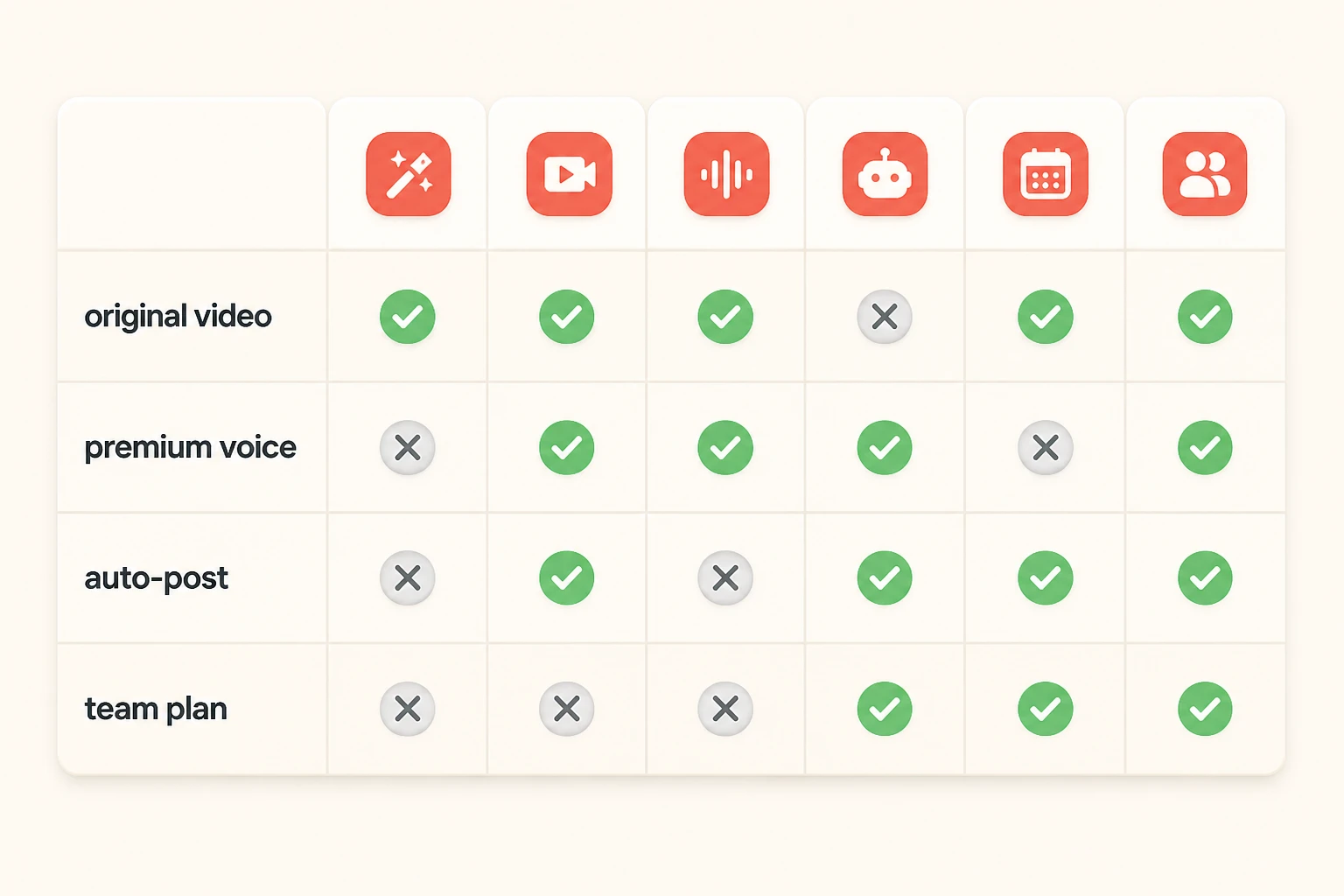 Capability comparison matrix across faceless AI video tools shown with checkmark and cross icons