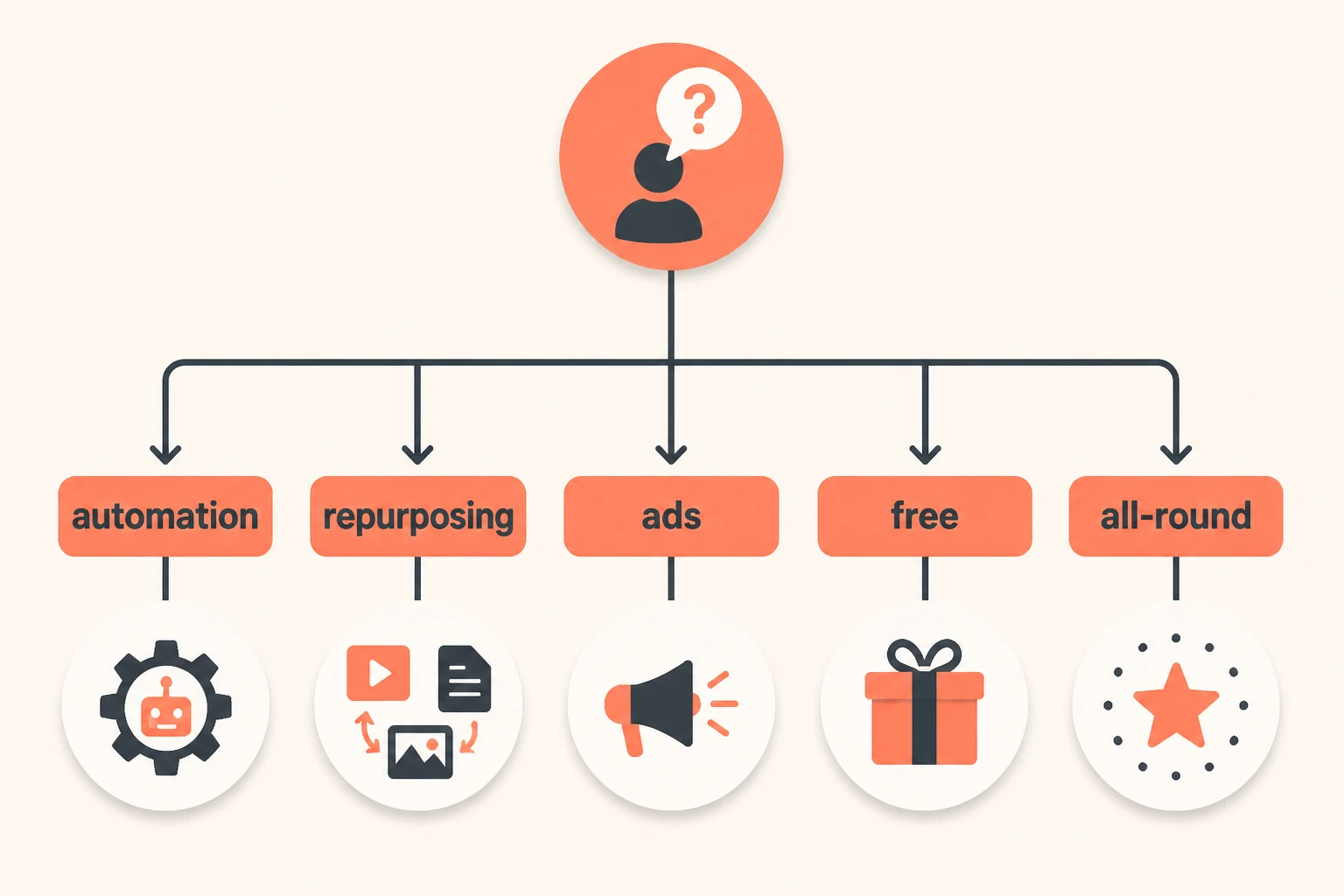 Decision-tree infographic for choosing a faceless AI video tool by creator need