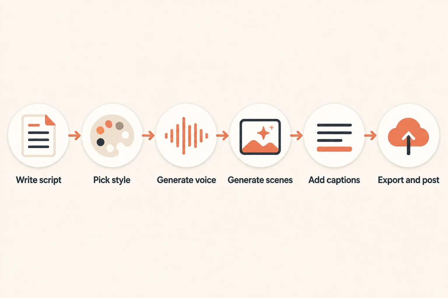 Six-step faceless video workflow: script, style, voice, scenes, captions, export