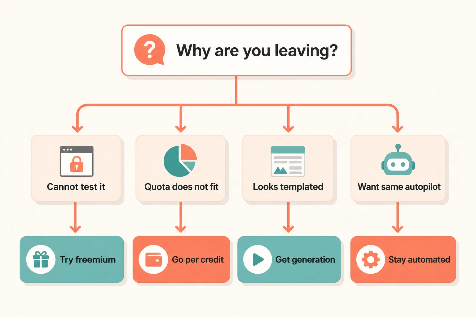Decision tree for choosing a StoryShort alternative by reason for leaving