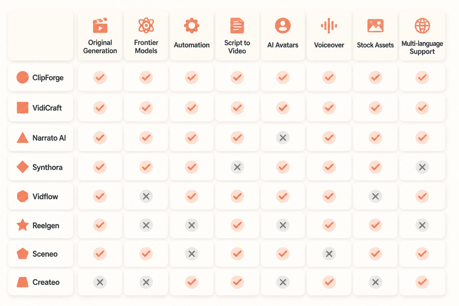 Feature matrix comparing eight faceless video tools