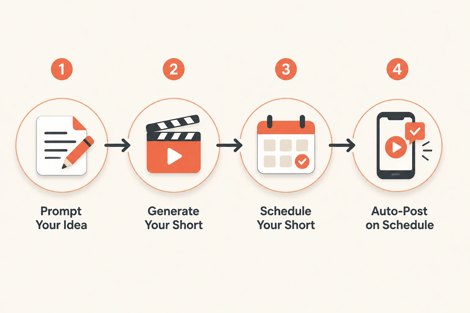 Workflow diagram of a scheduled faceless shorts pipeline