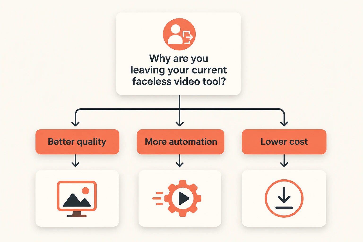 Decision-tree infographic for choosing a faceless video tool
