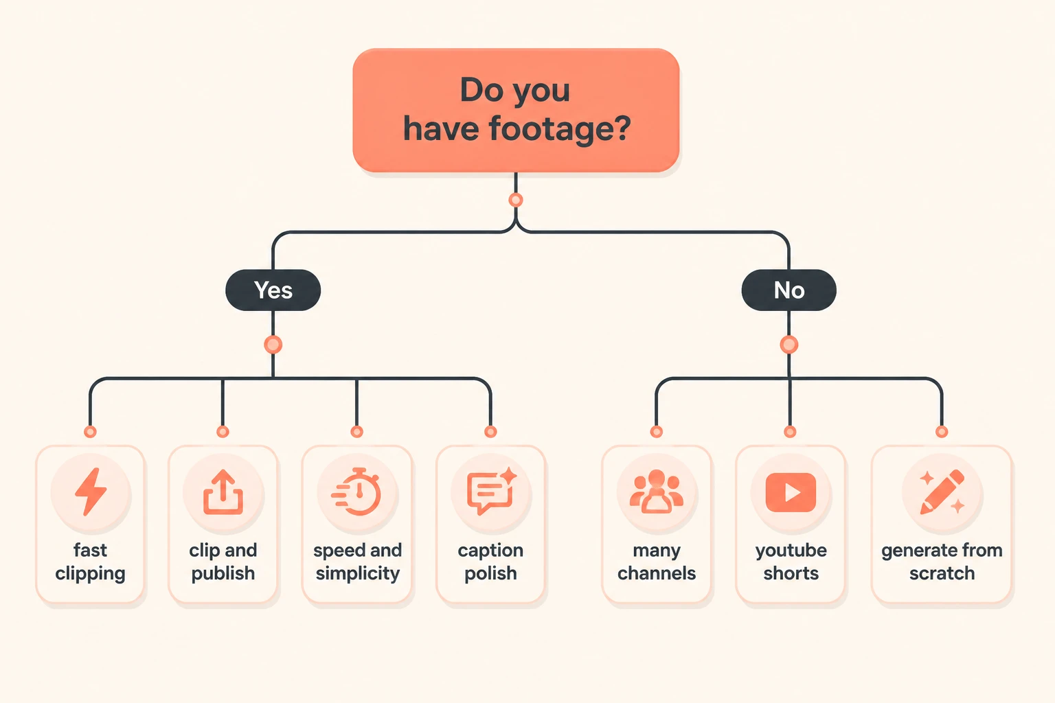 decision tree for choosing a Wayin alternative
