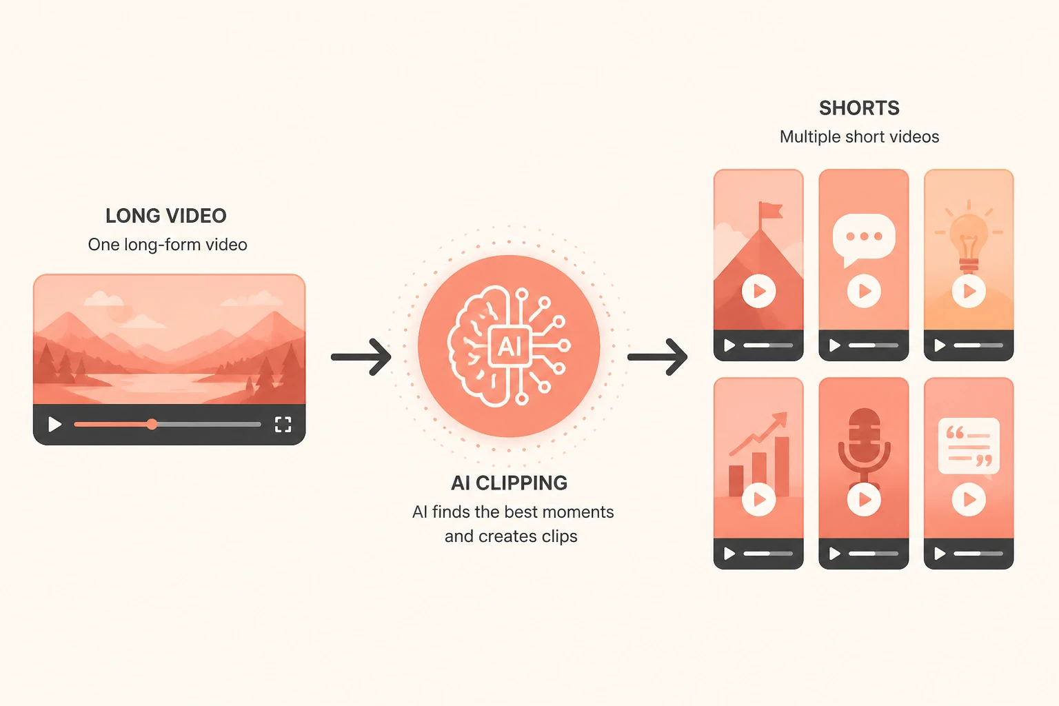 workflow diagram showing long video repurposing into multiple shorts