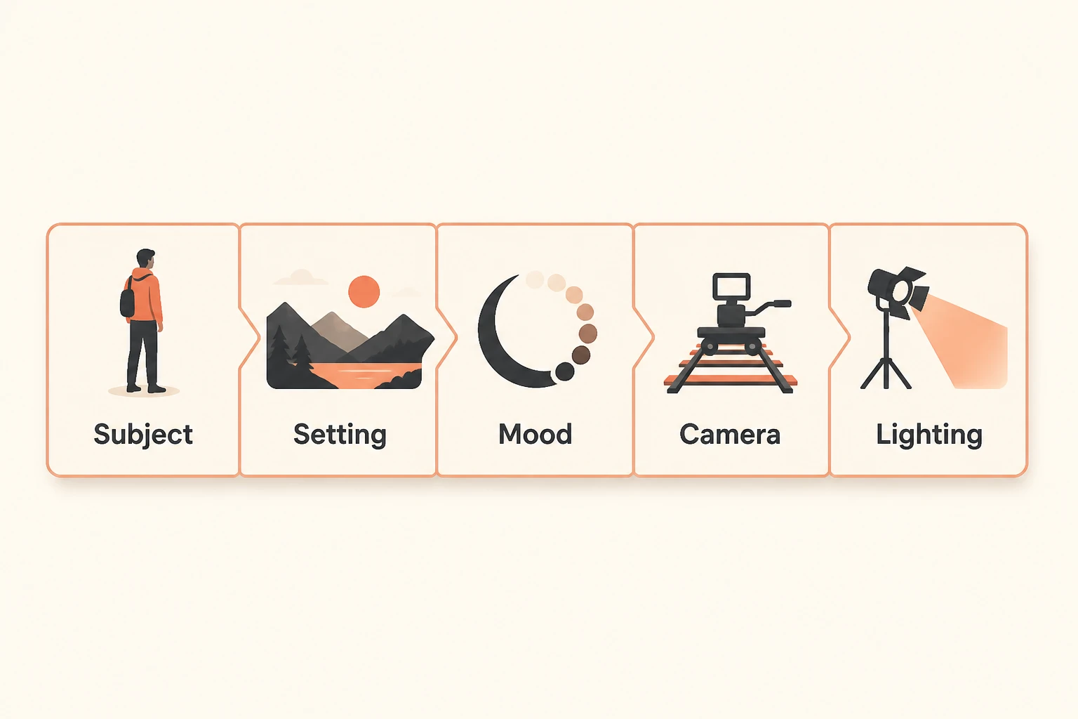 Anatomy of a cinematic prompt broken into subject, setting, mood, camera move, and lighting