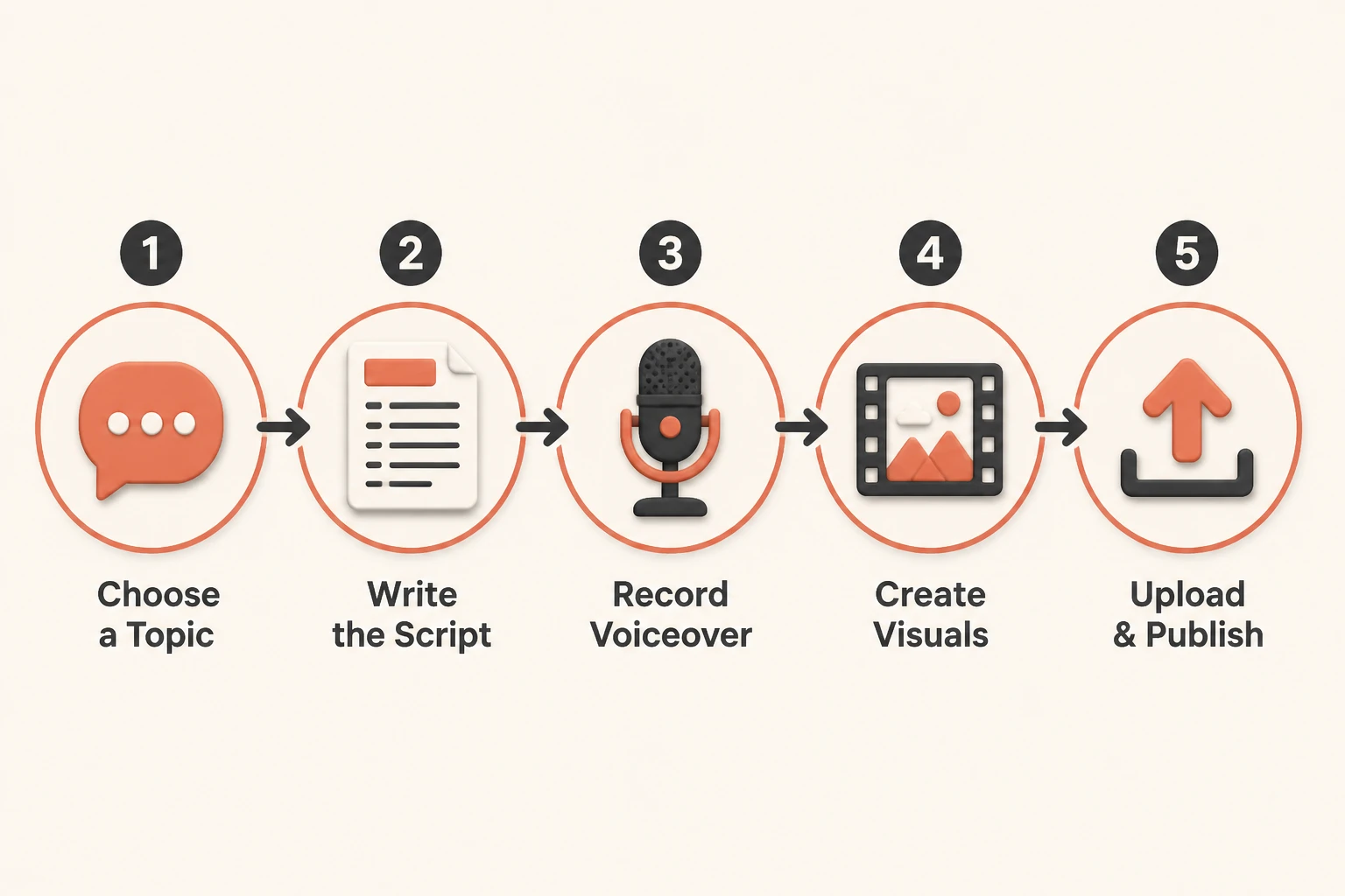 Faceless YouTube automation pipeline with idea, script, voice, visuals, and upload stages