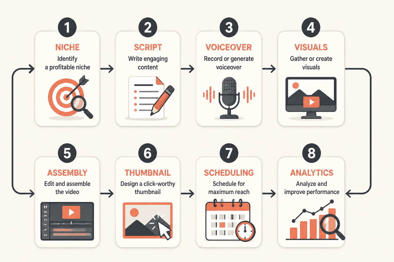 Eight-stage faceless automation workflow from niche to analytics, connected by arrows