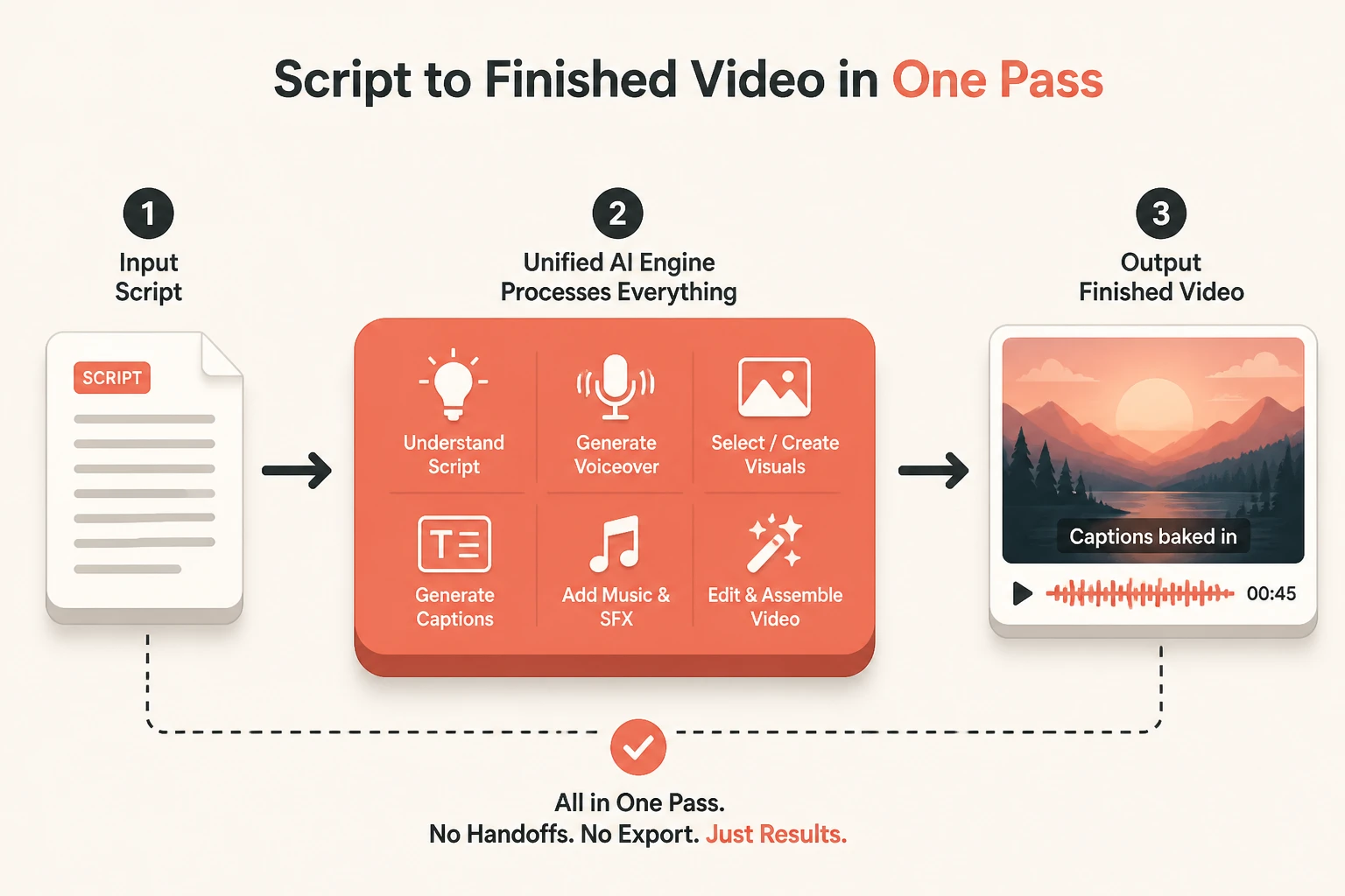 Single workflow turning a script into a narrated, captioned, original video