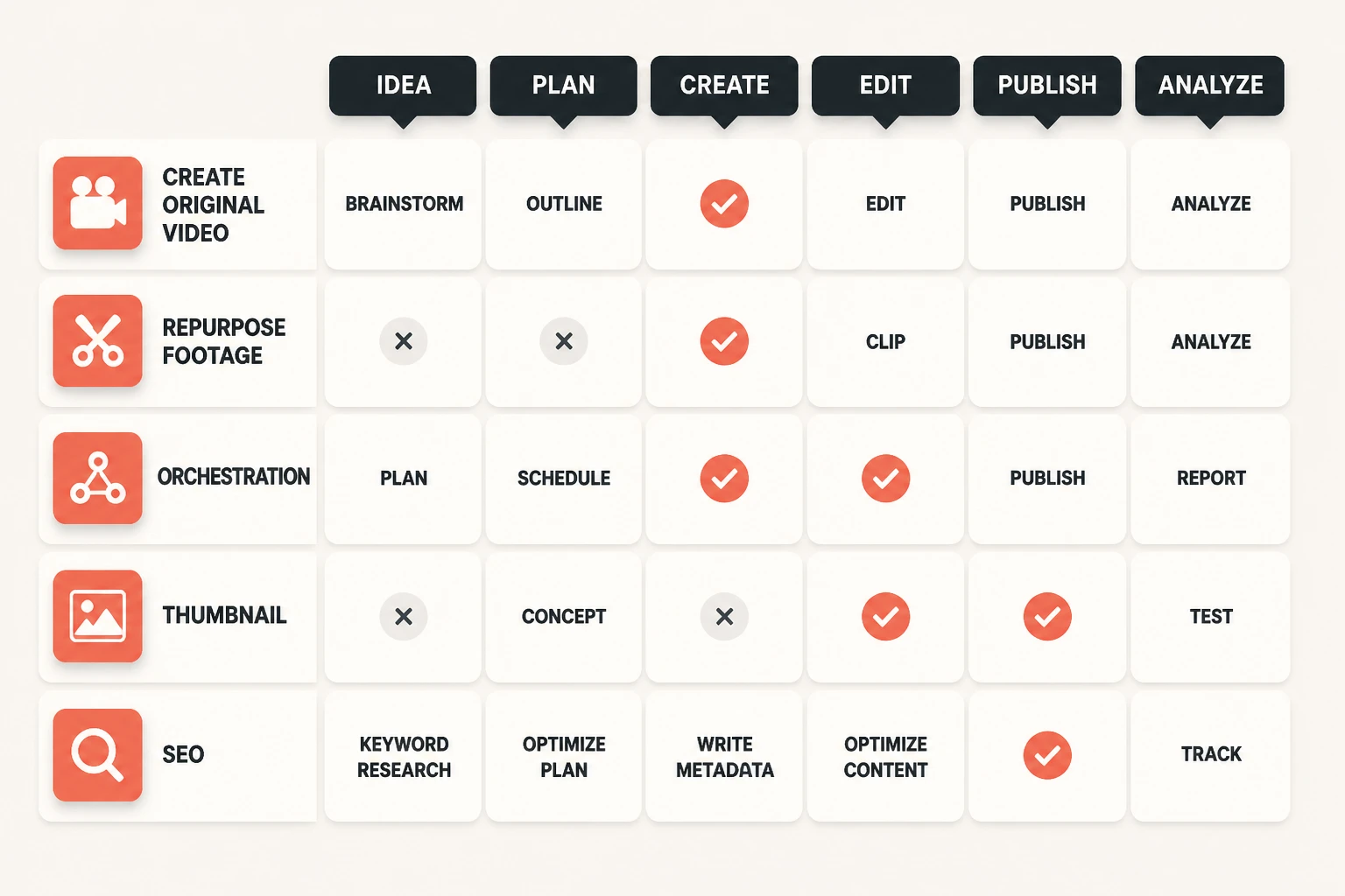 Tool roles mapped across the automation stages with labeled specialist icons