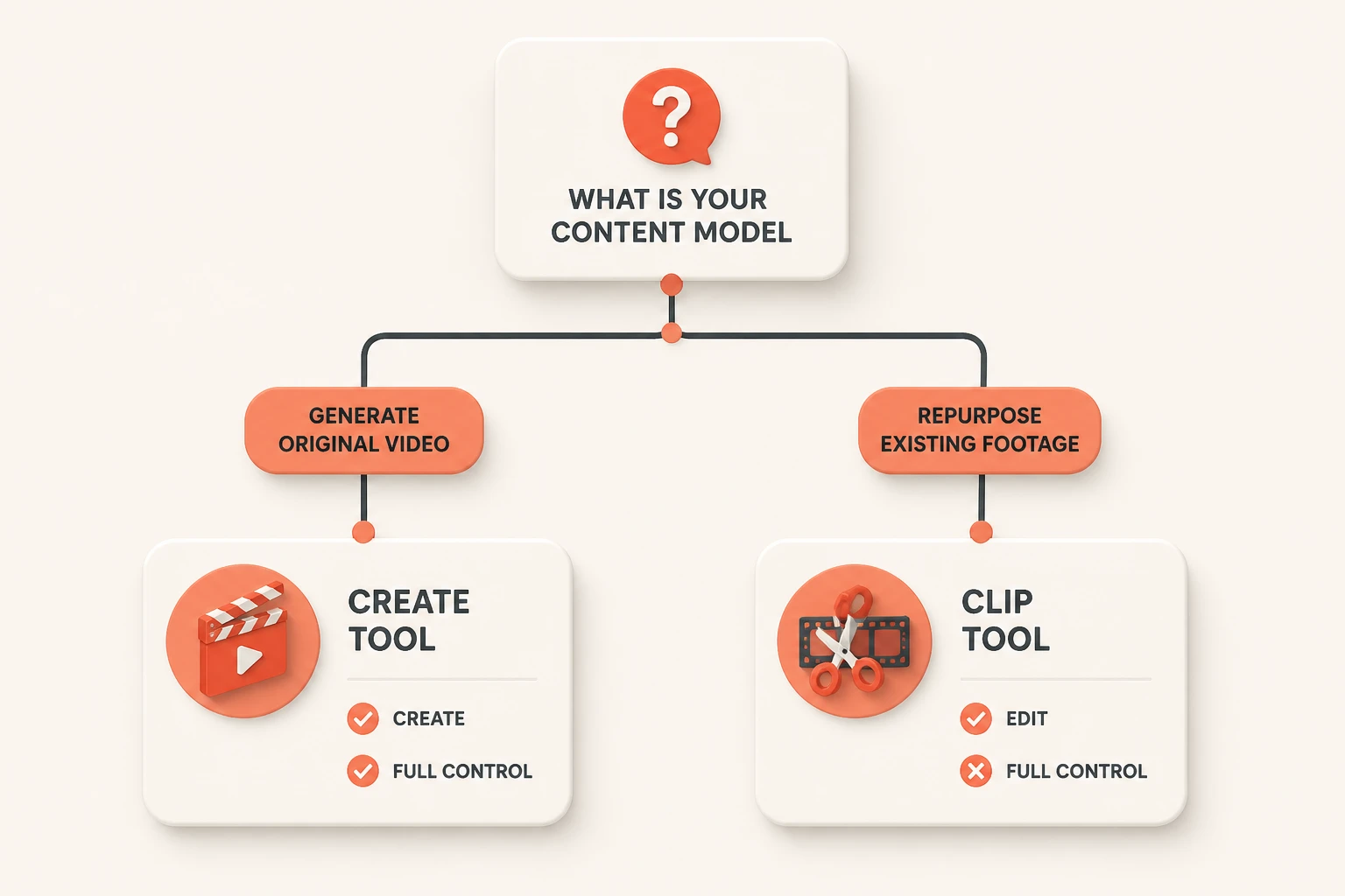 Decision tree branching by content model toward the right tool choice