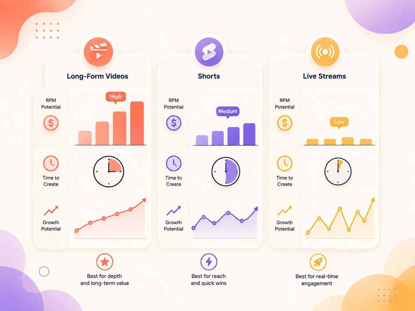 Diagram comparing three faceless YouTube formats by RPM, production time, and growth speed