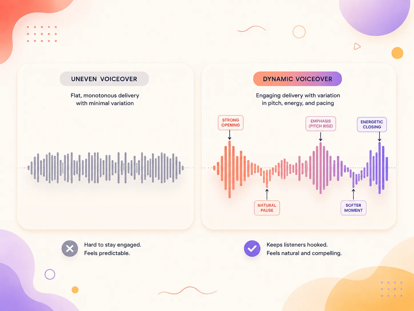 Side-by-side waveform comparison of flat voiceover vs directed voiceover with pacing markers