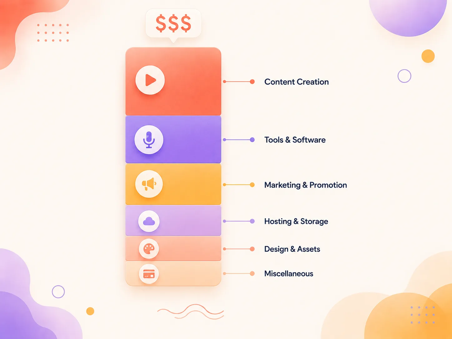 Stacked visualization of monthly cost breakdown for a 2026 faceless YouTube channel stack