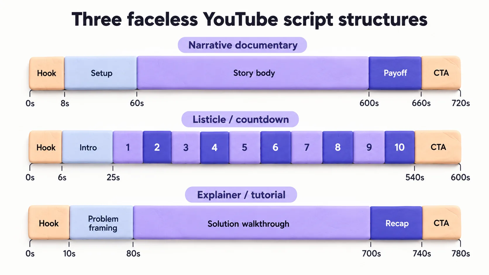 Three script structures laid side by side reveal where each format spends its retention budget