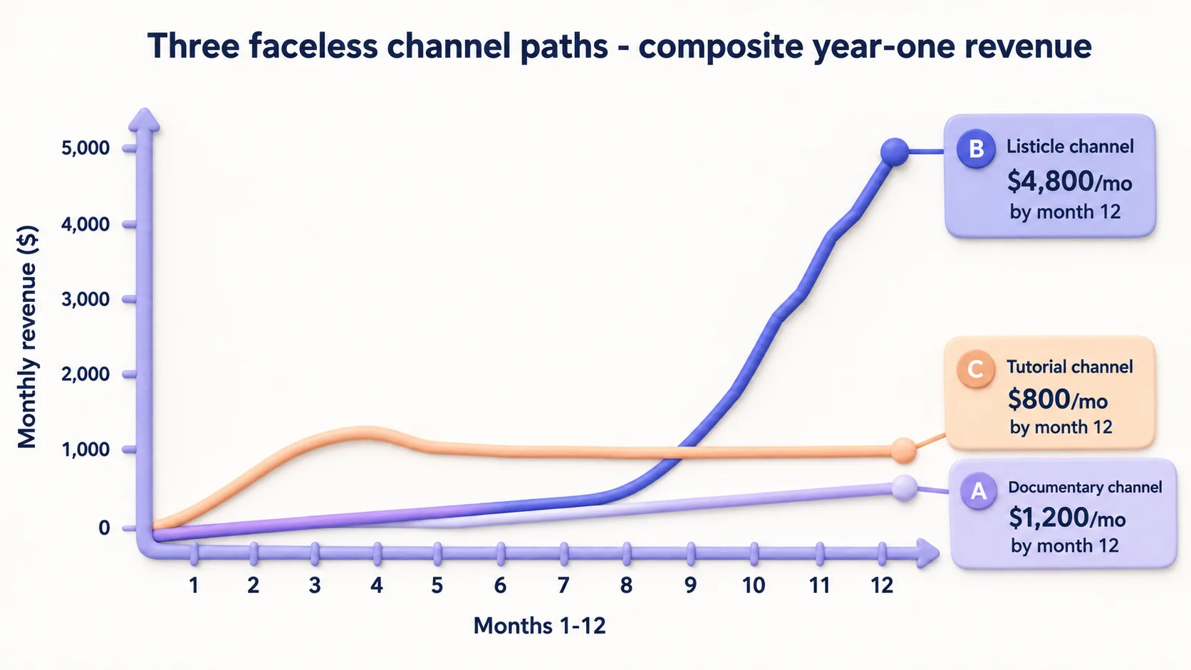 Three composite channels chart different paths from launch through year-one revenue, each with distinct lessons