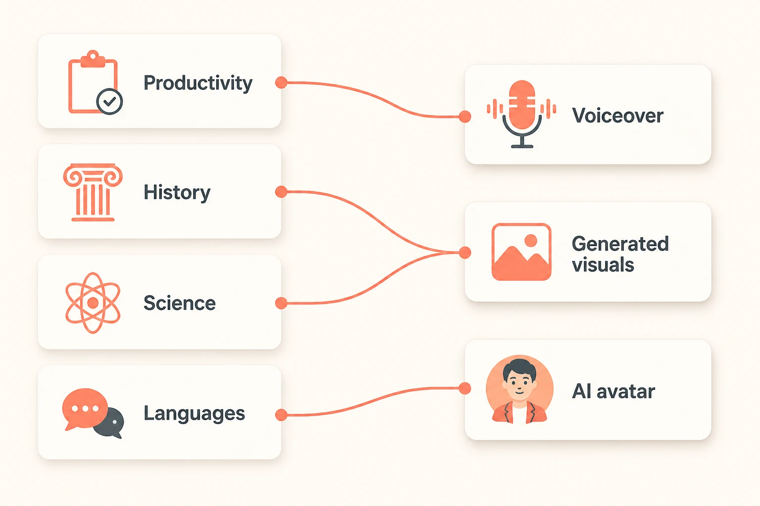 Evergreen education formats matched to faceless production methods