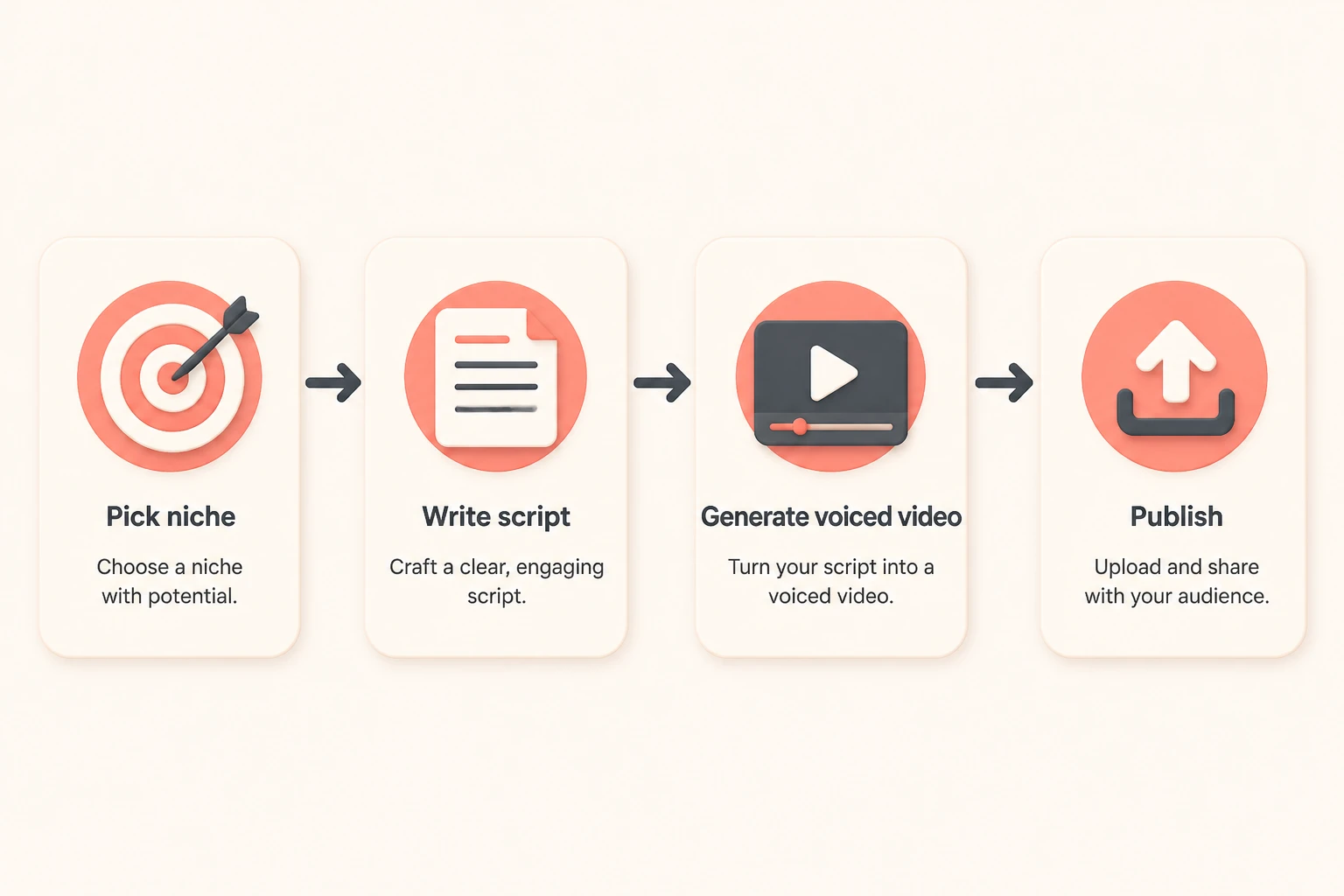 Faceless production workflow: niche to script to voiced video to publish