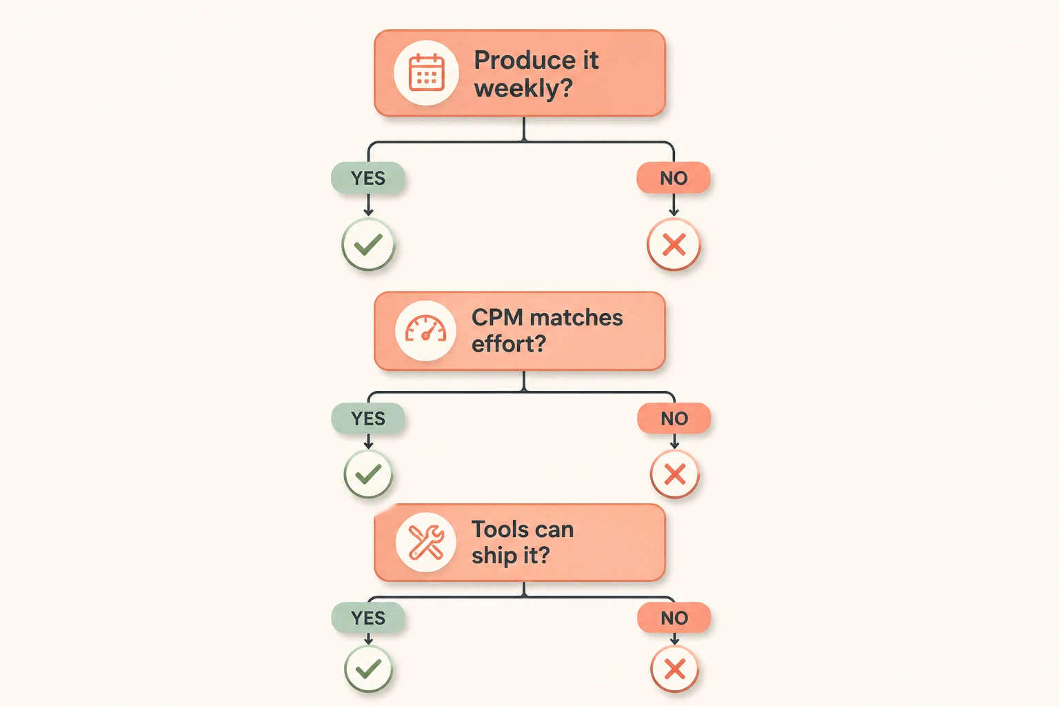 Three-question decision framework for choosing a faceless niche