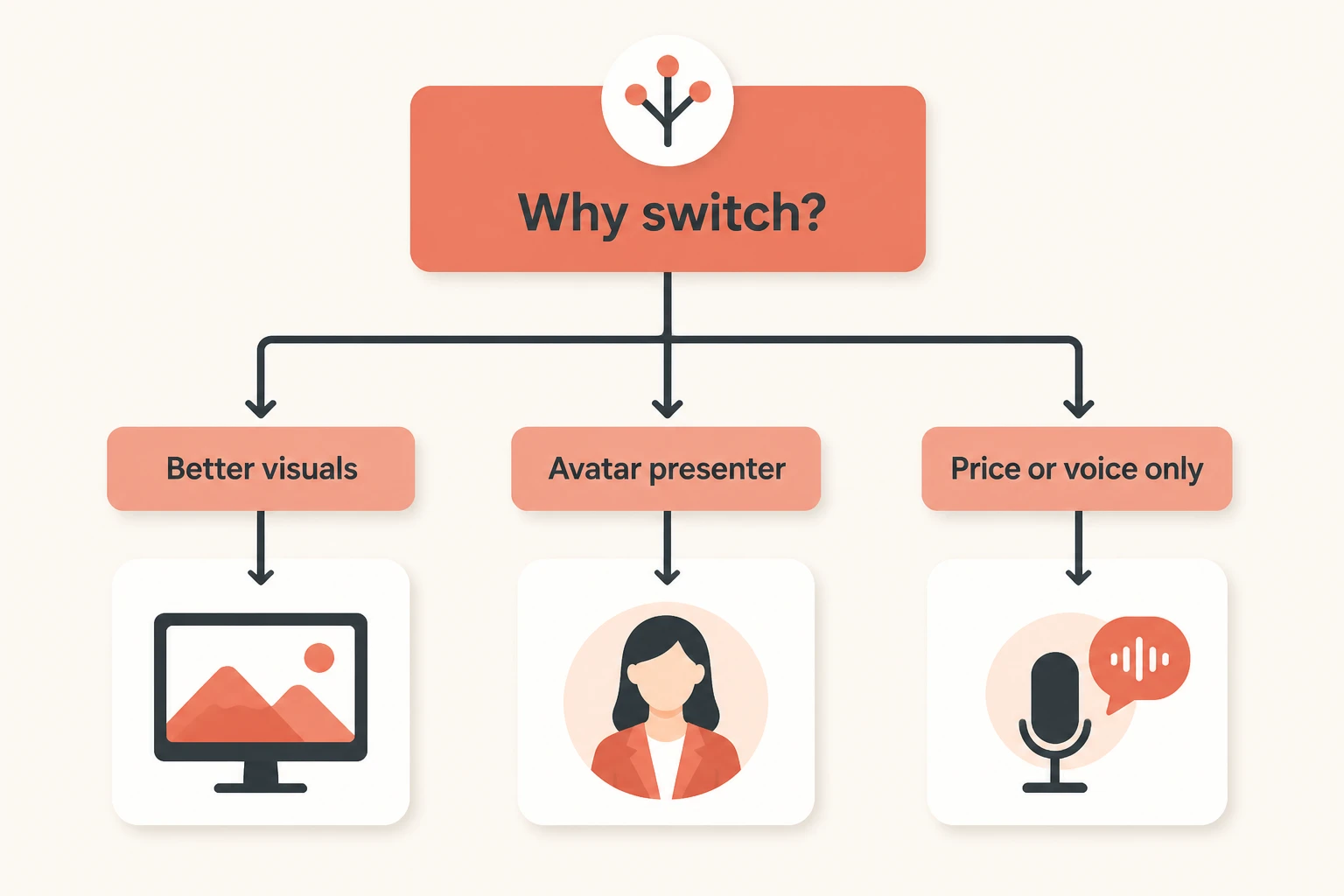 Decision framework for picking the right Fliki alternative by reason for switching