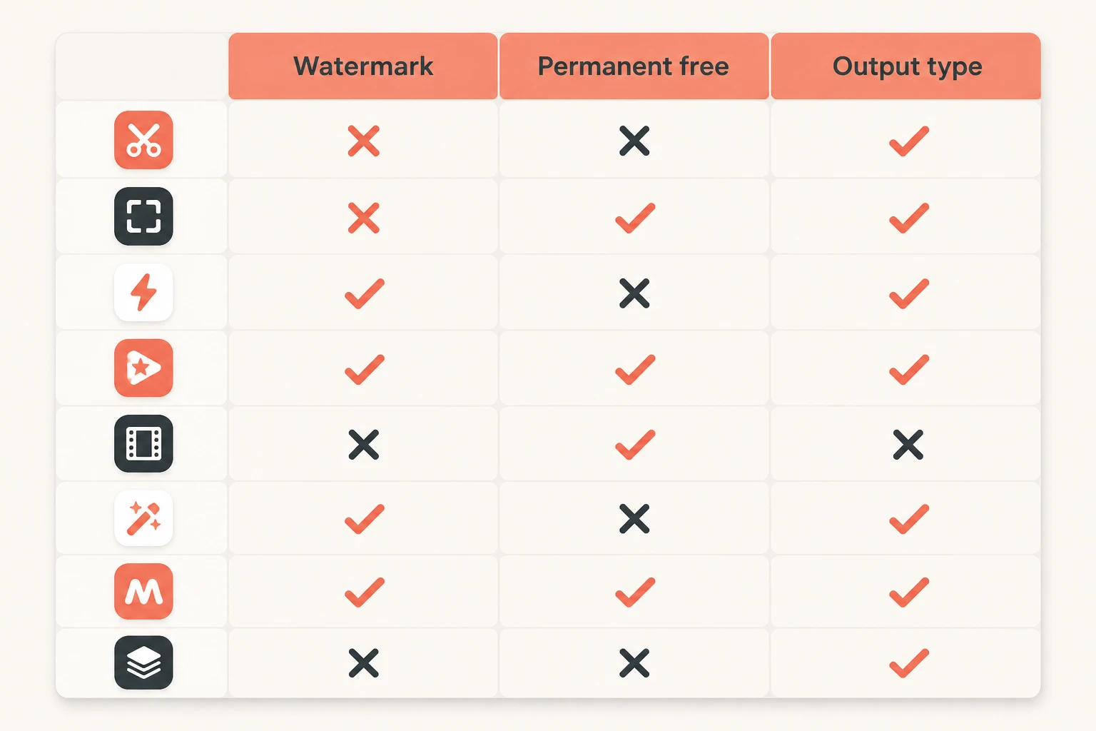 Comparison matrix of eight free AI shorts generators showing watermark, permanent-free, and output-type columns