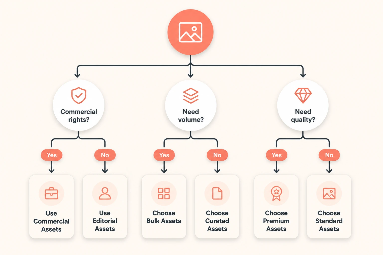 Decision tree for choosing a free AI UGC tool by commercial rights, volume, and quality needs