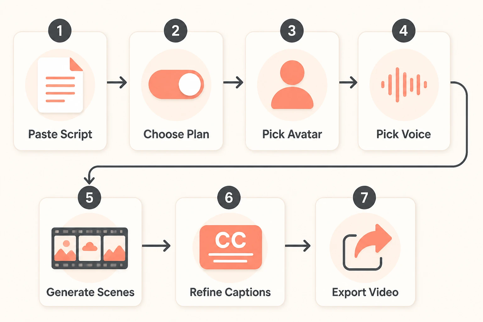 Script to finished video workflow with avatar, voice, and export steps