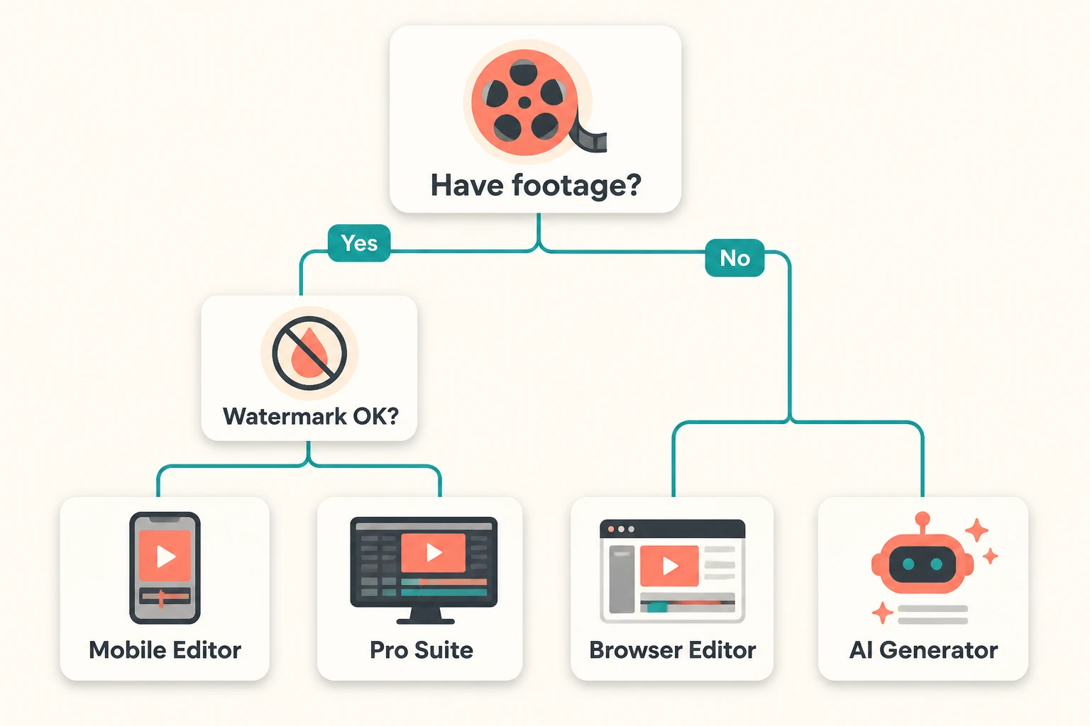 Decision tree from footage and watermark questions to a tool pick