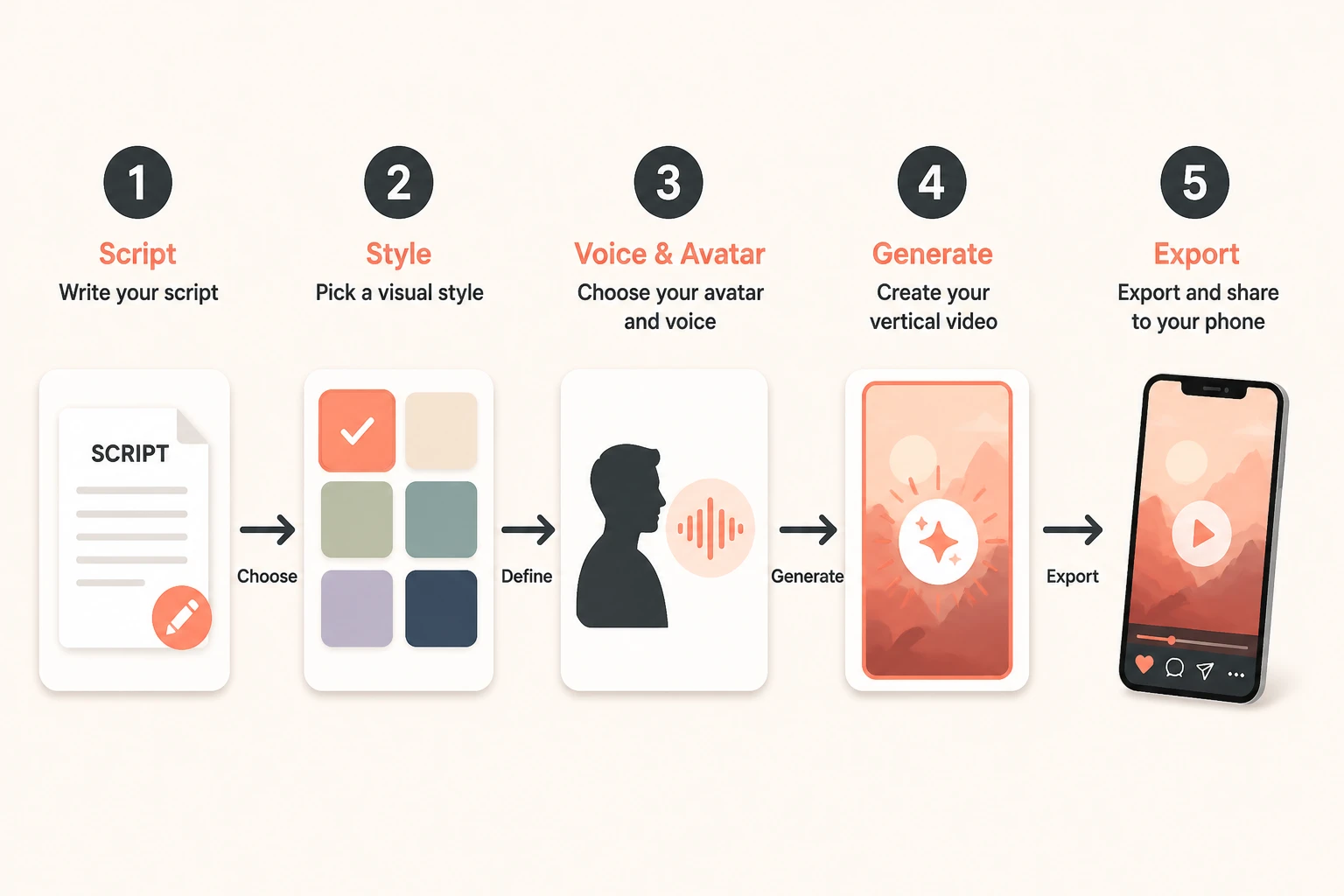 Lumigen workflow: script to style to avatar and voice to generate to vertical export