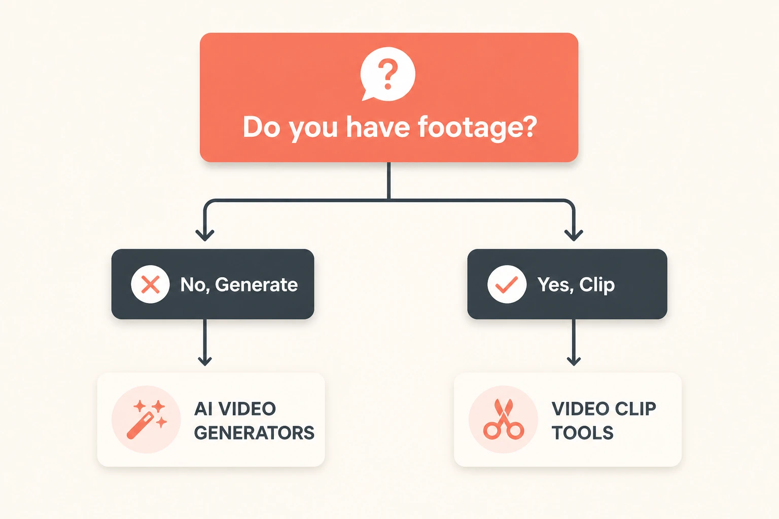 Decision tree for choosing a free AI YouTube Shorts maker by footage and volume