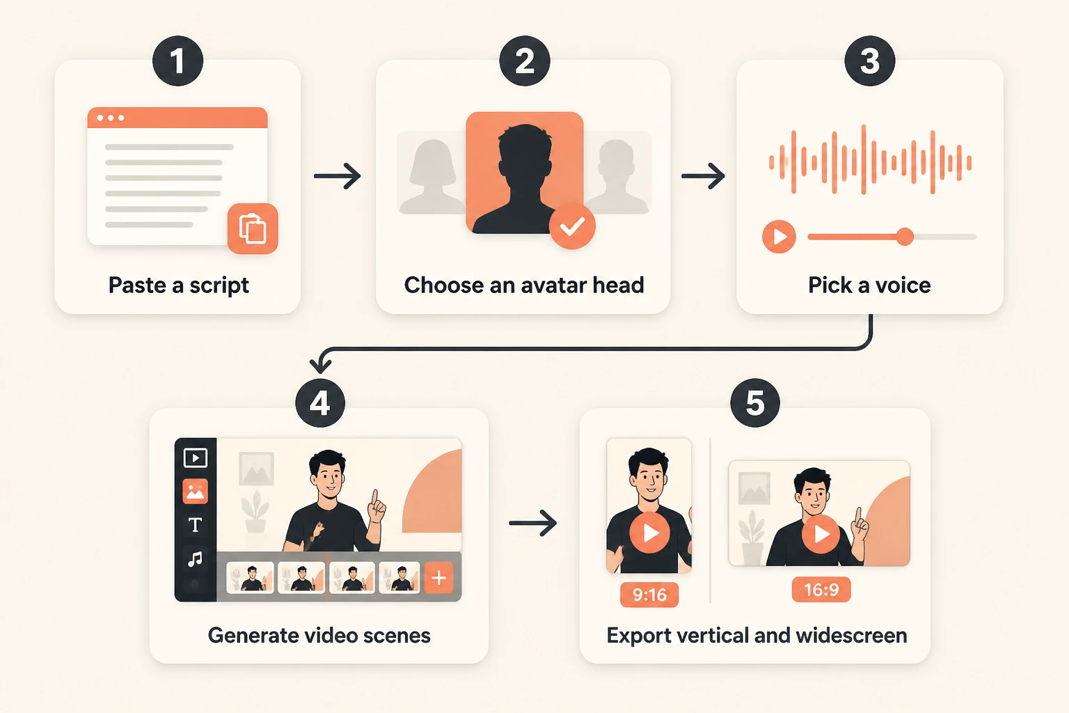 five-step Lumigen script-to-video workflow diagram