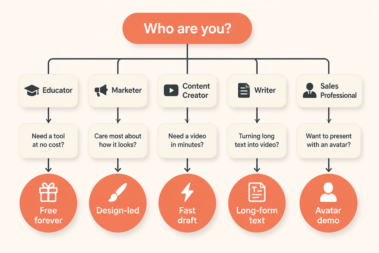 decision tree for choosing a script-to-video tool