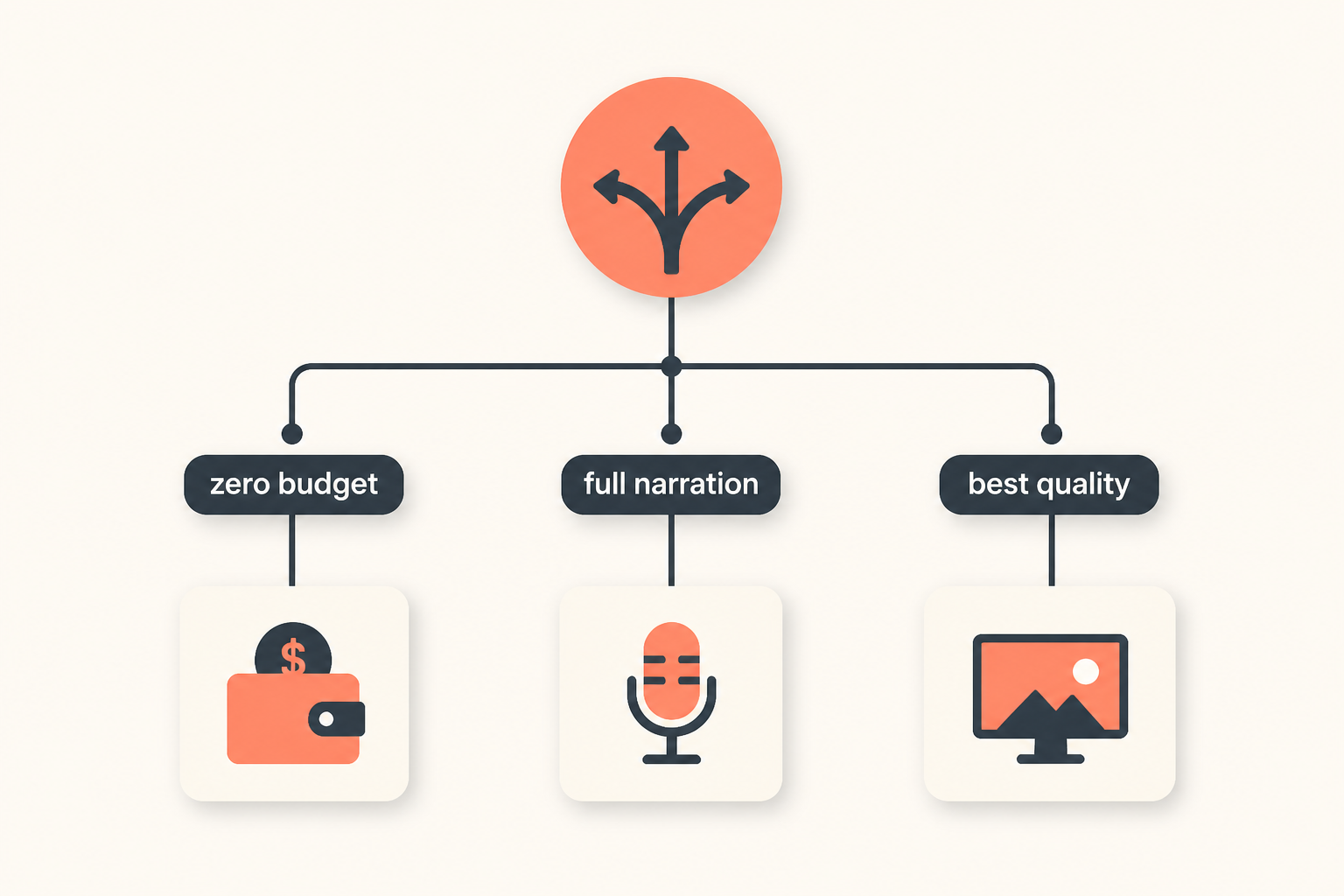 decision tree for picking a free script to video tool