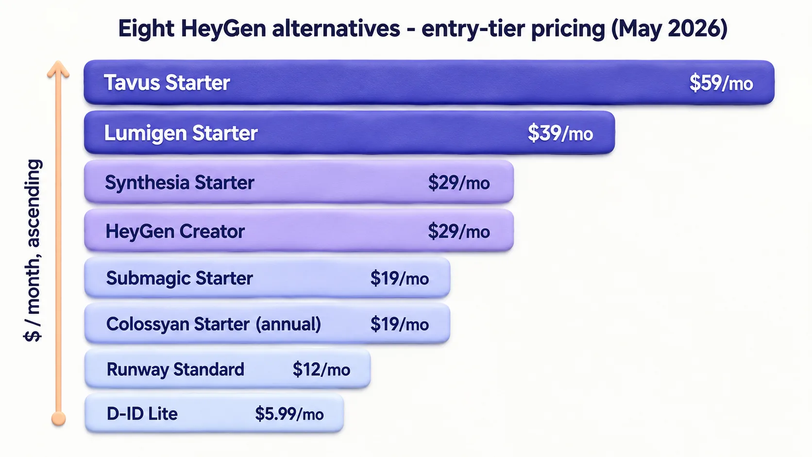 Pricing tiers across the eight alternatives stack in a clear ascending pattern — generative video at the bottom, enterprise avatar at the top