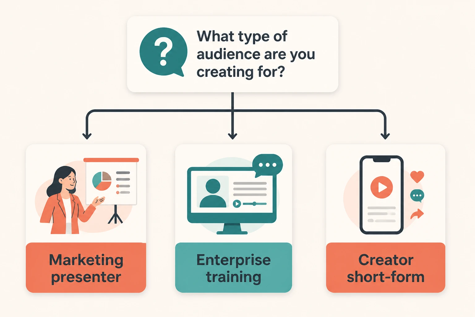decision tree branching to marketing, enterprise, and creator picks