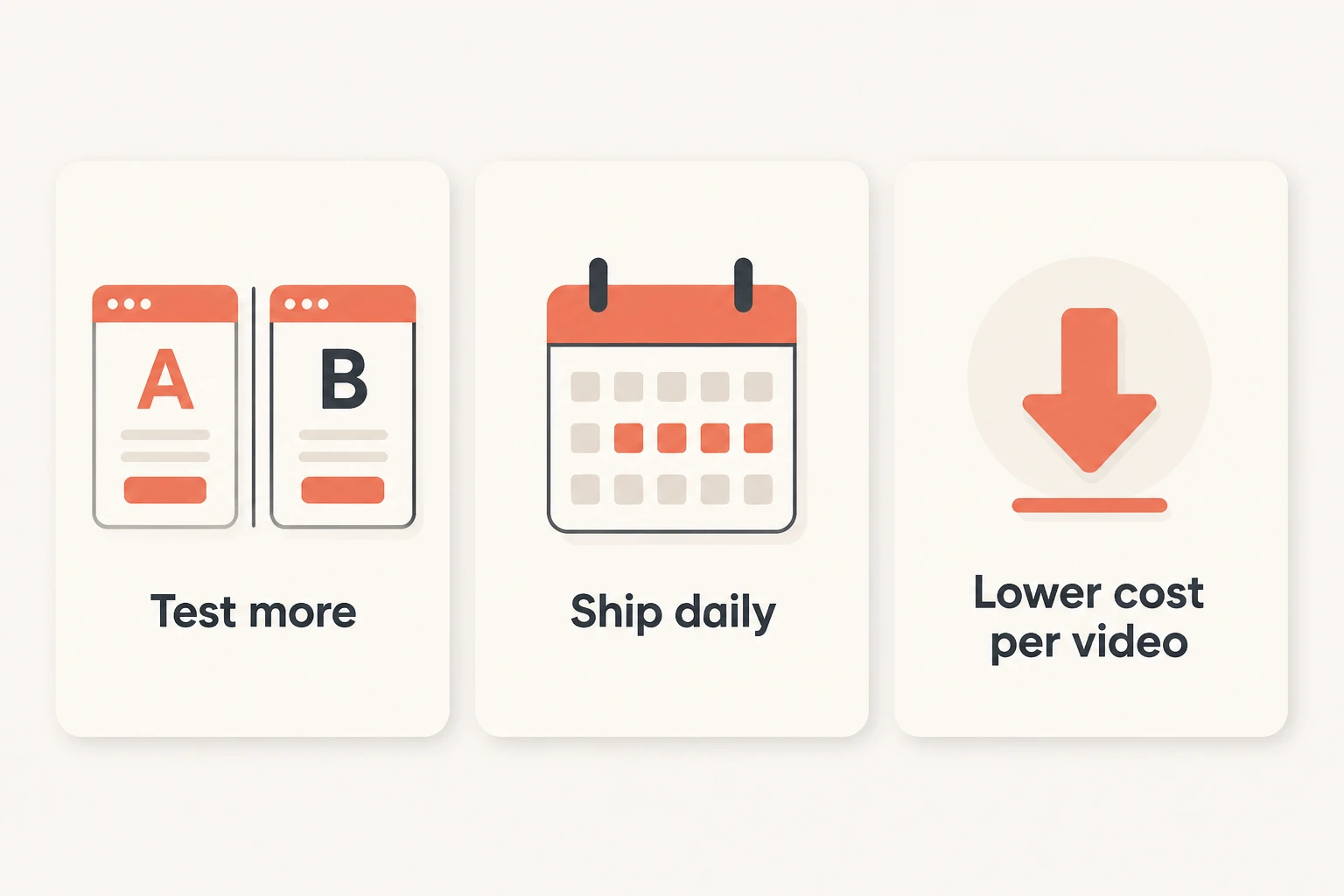 three cards: test more, ship daily, lower cost per video