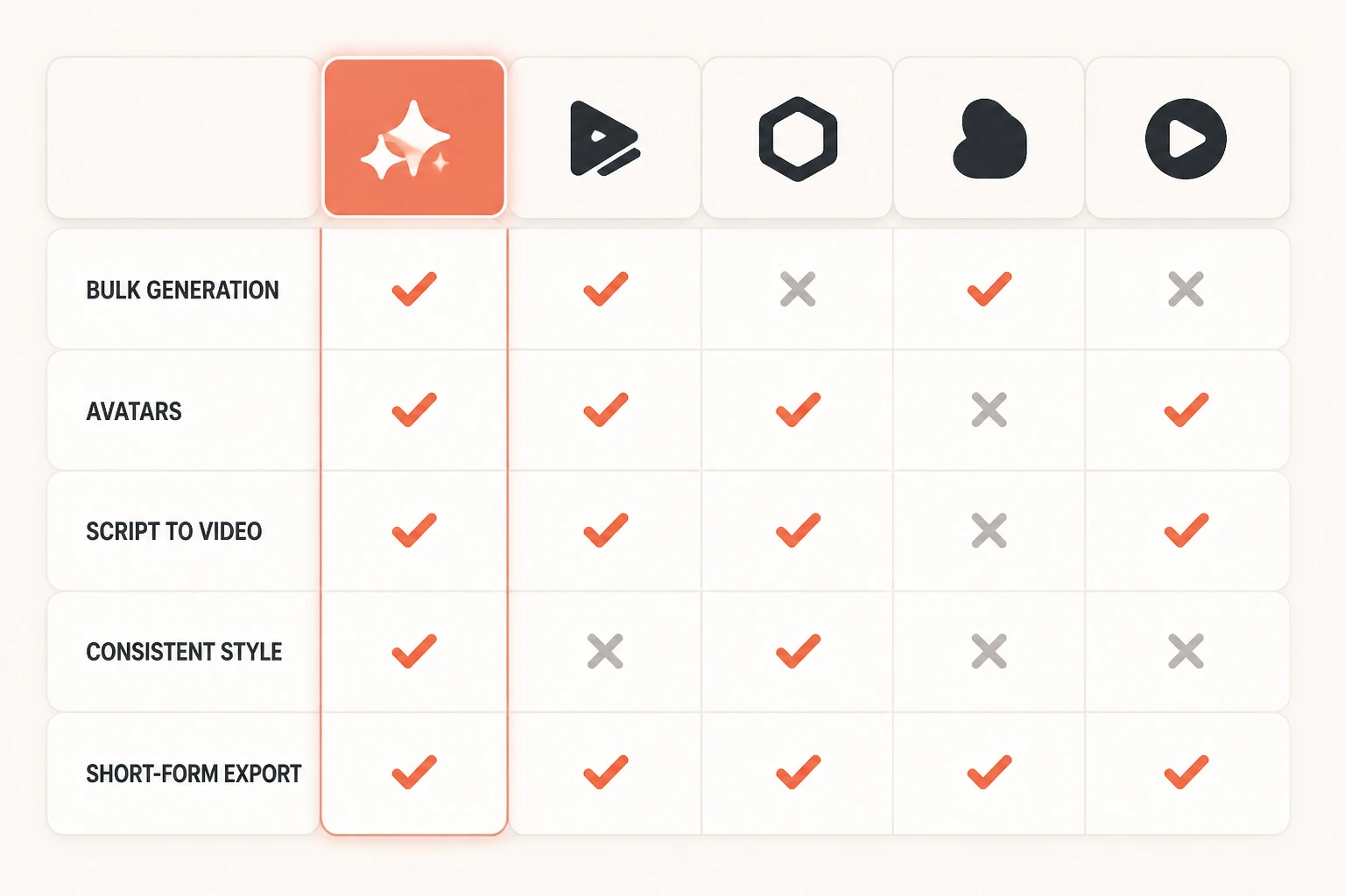 capability matrix of bulk AI video tools across bulk generation, avatars, script to video, consistent style, short-form export