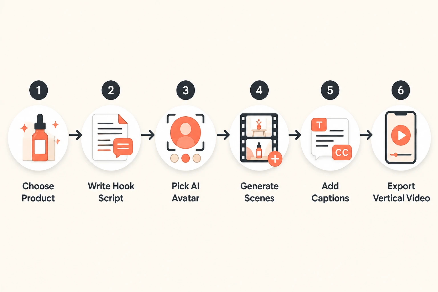 six-step workflow diagram: choose product, write hook script, pick AI avatar, generate scenes, add captions, export vertical video