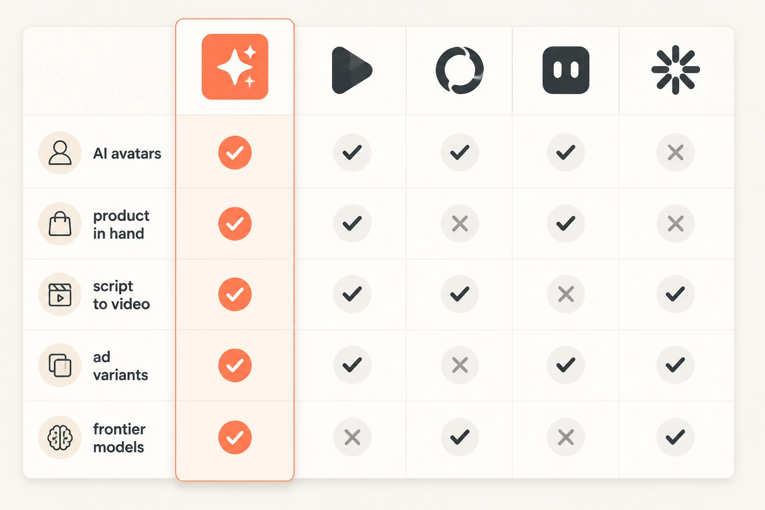 capability matrix of AI UGC tools across avatars, product-in-hand, script-to-video, ad variants, and frontier models