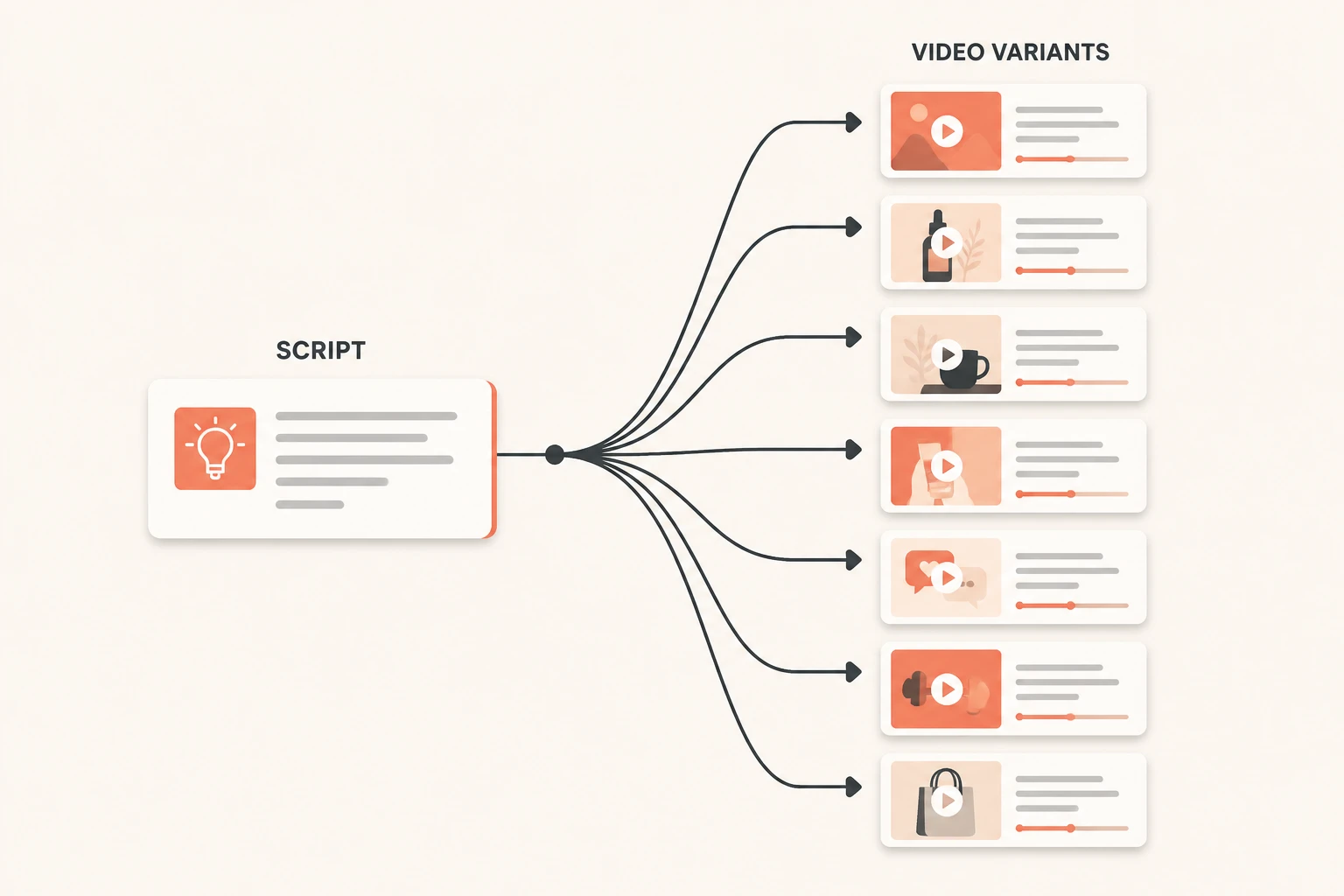 branching tree: one script card fanning out into many video-variant cards