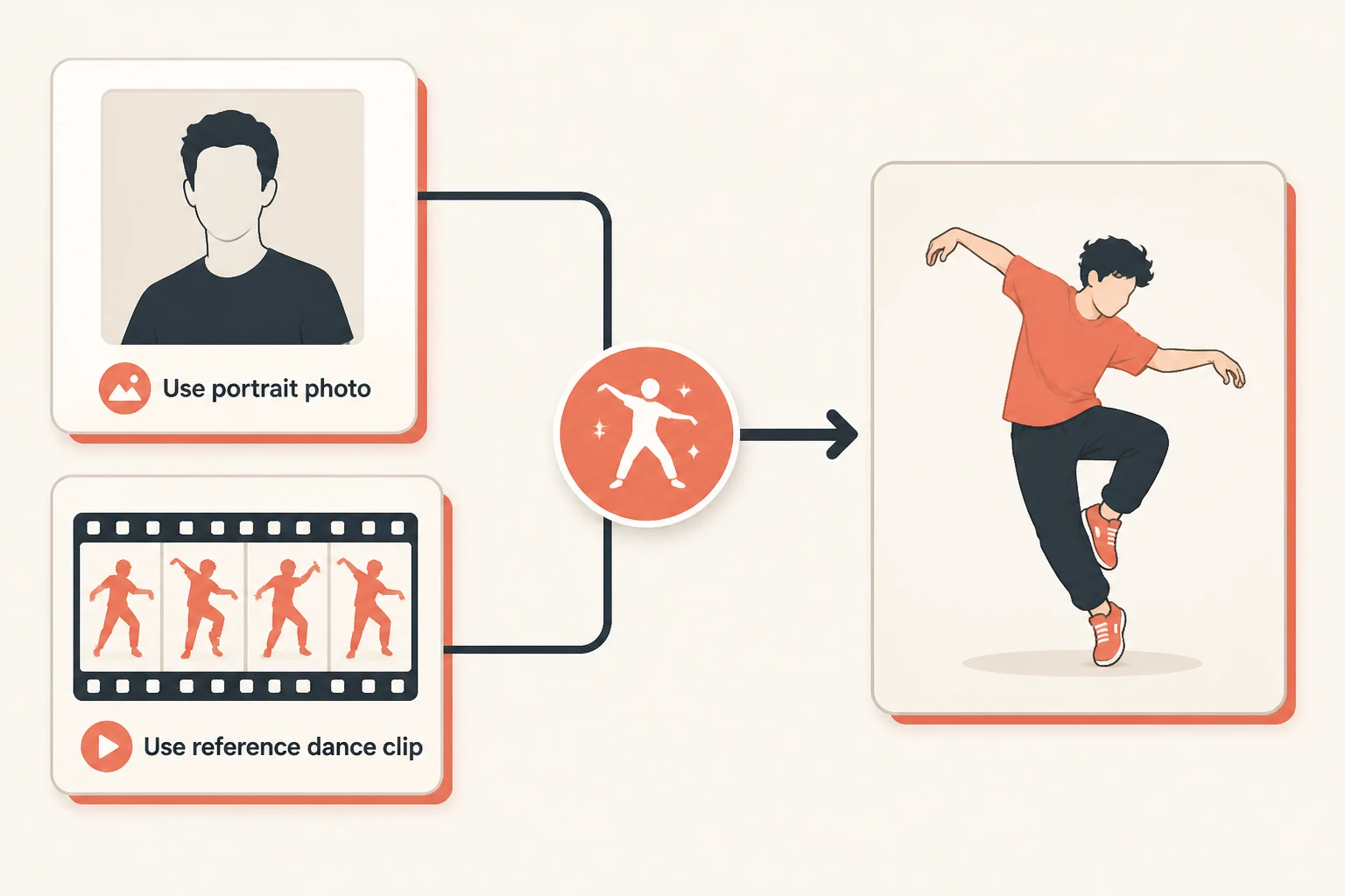 Photo plus reference clip flowing into a transferred dance animation