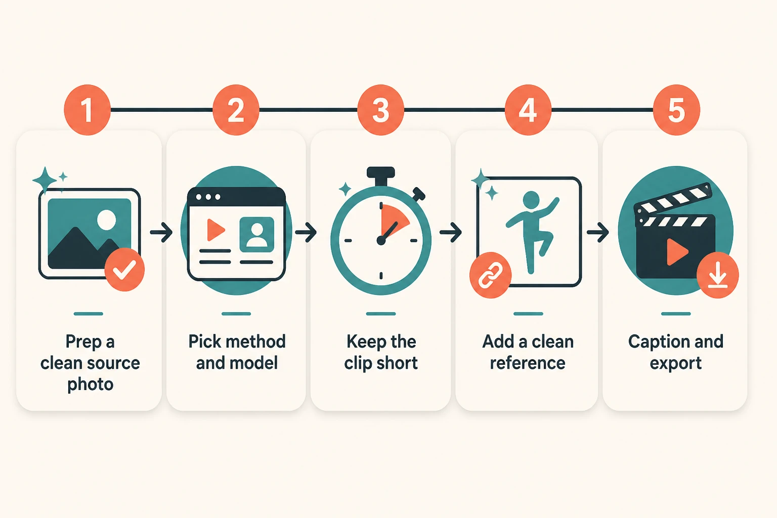 Five-step dance video workflow diagram from source image to export
